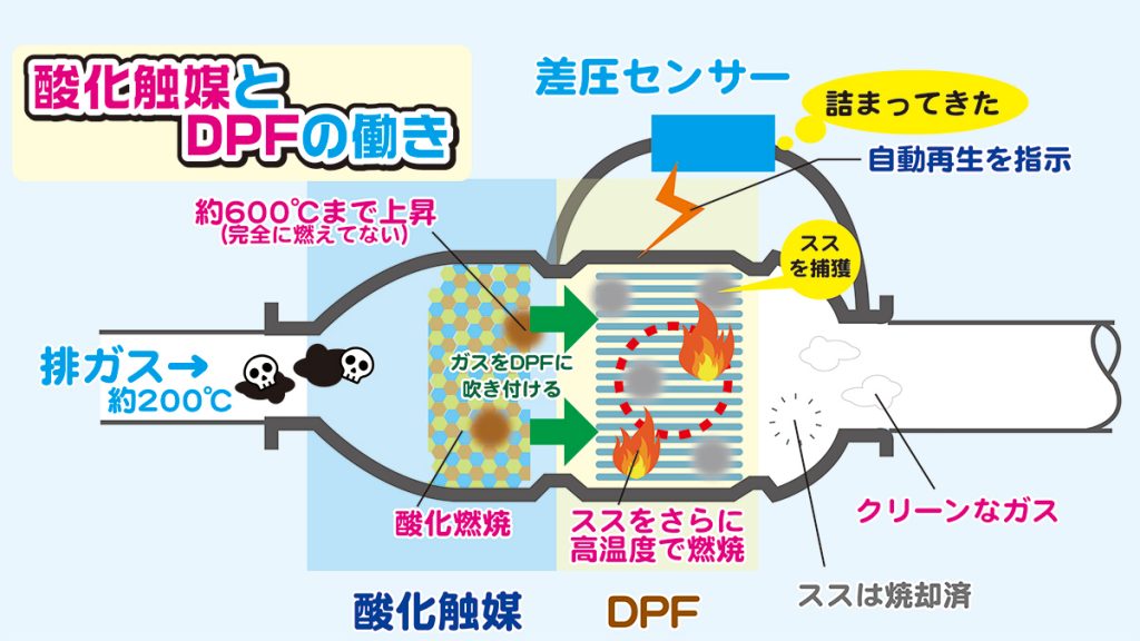 酸化触媒 Doc とは Dpfとの関連を徹底解説 Dpfドットコム