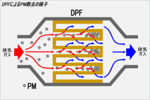 DPF・煤殺し説明記事　DPF構造説明画像